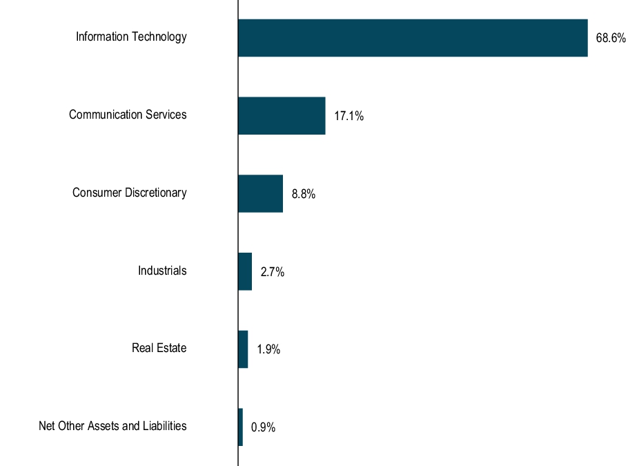 Graphical Representation - Allocation 1 Chart