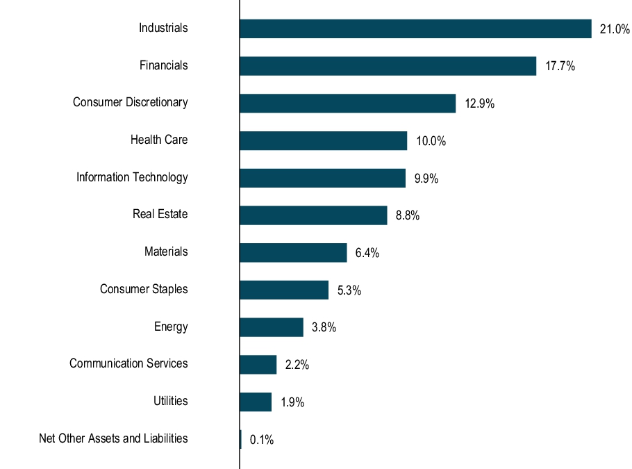 Graphical Representation - Allocation 1 Chart