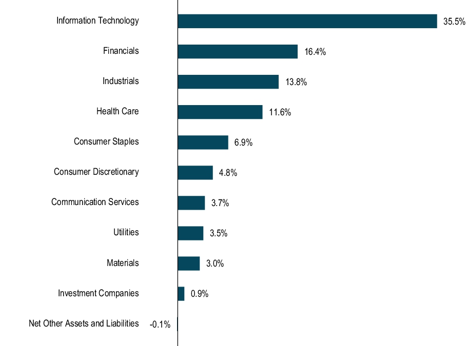 Graphical Representation - Allocation 1 Chart