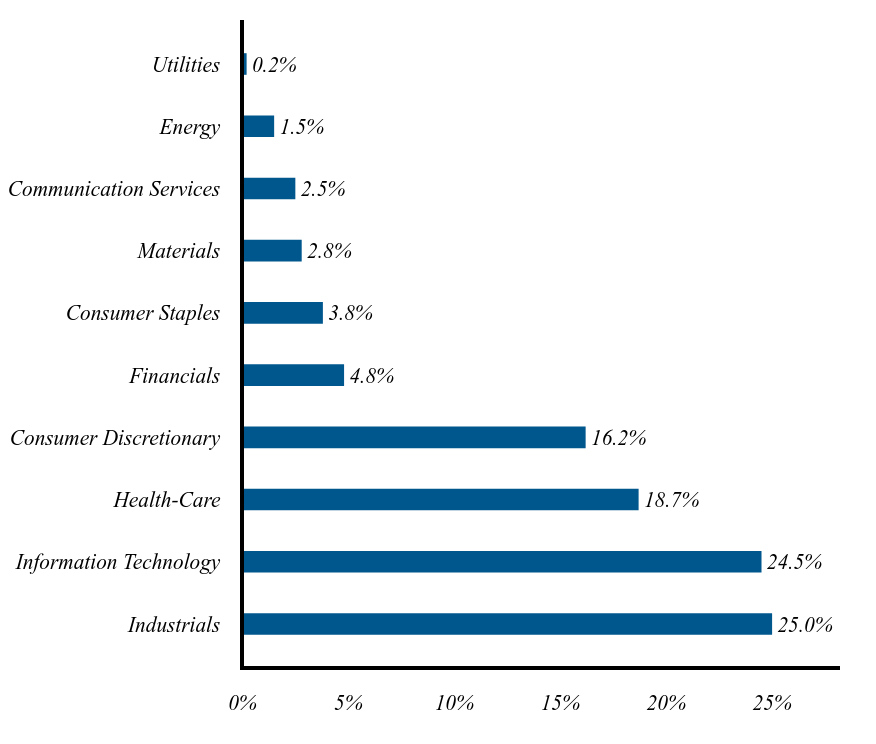 Group By Industry Chart