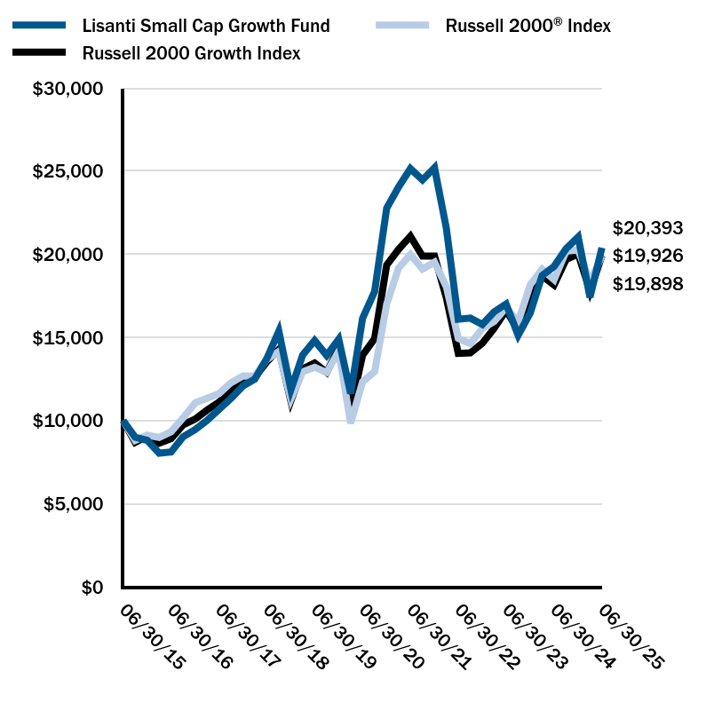 Growth of 10K Chart