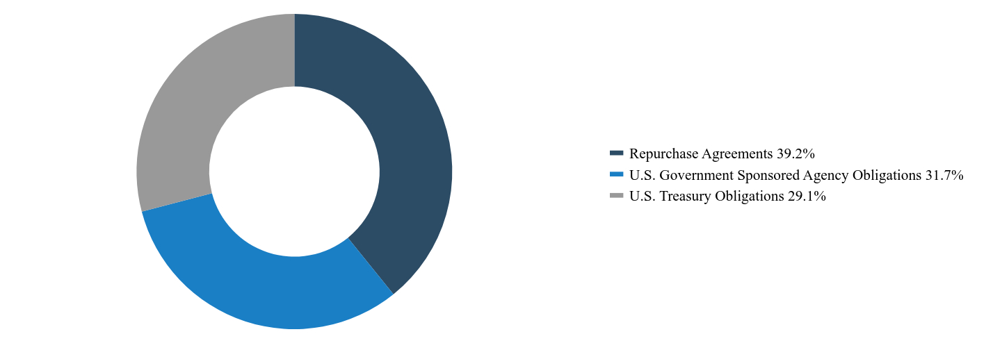Pie Chart showing Grouping By Sector