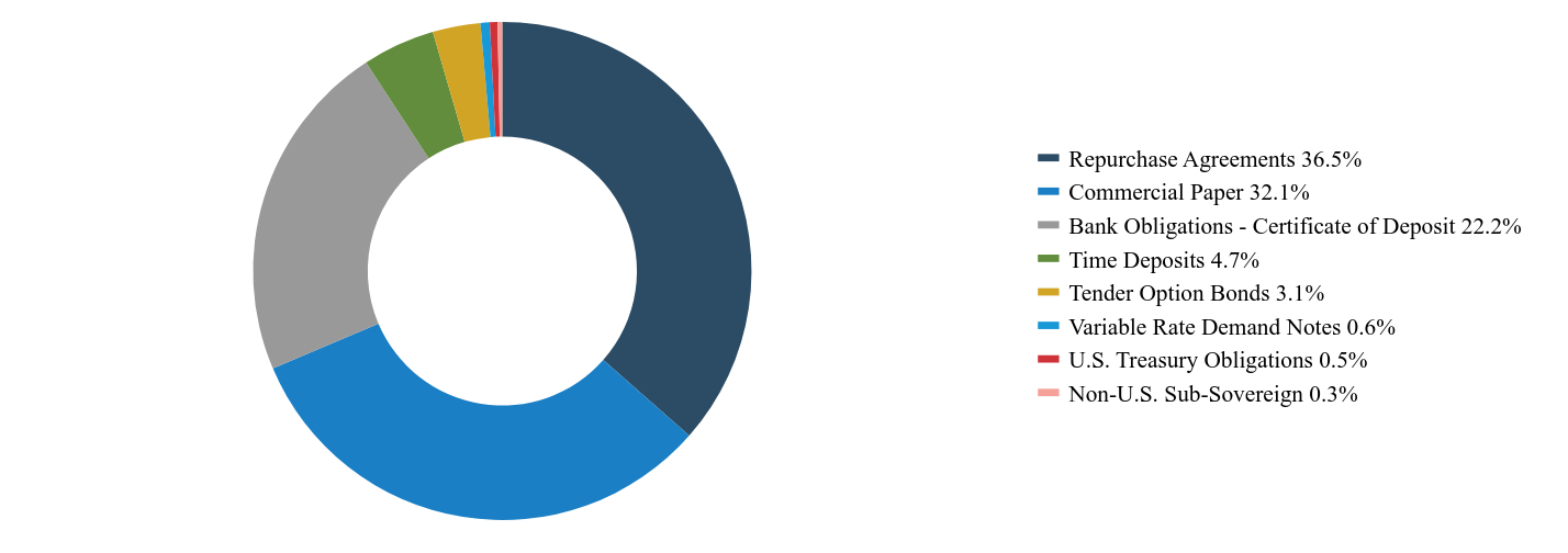 Pie Chart showing Grouping By Sector