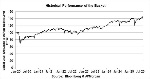 A graph showing the performance of the basket

AI-generated content may be incorrect.