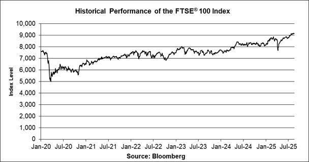 A graph showing the performance of the ftse 100 index

AI-generated content may be incorrect.