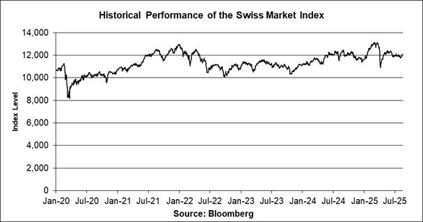 A graph showing the performance of the swiss market index

AI-generated content may be incorrect.