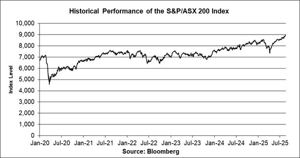 A graph showing the performance of the s and p asx index

AI-generated content may be incorrect.