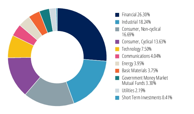 Graphical Representation - Allocation 2 Chart