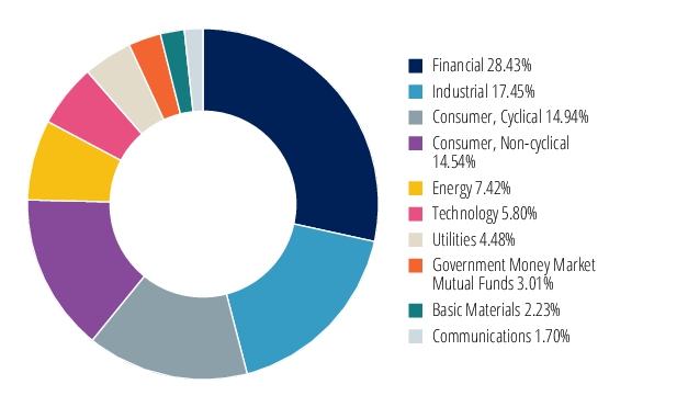 Graphical Representation - Allocation 2 Chart