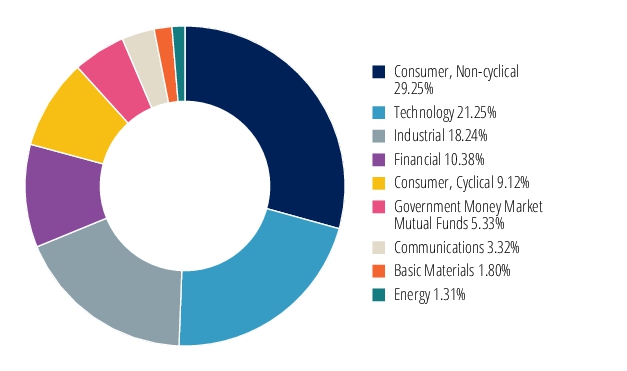 Graphical Representation - Allocation 2 Chart