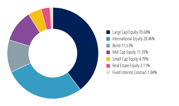 Graphical Representation - Allocation 2 Chart