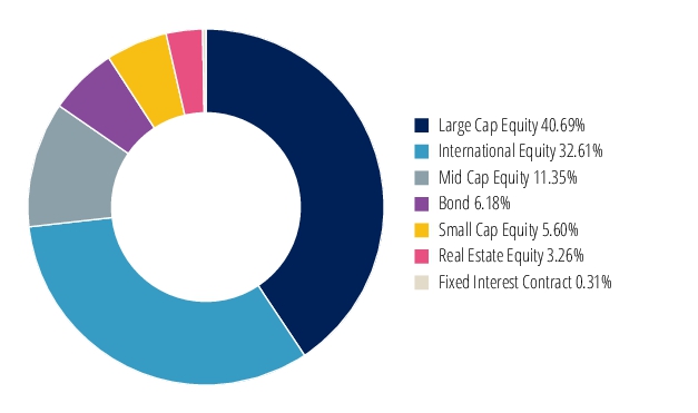 Graphical Representation - Allocation 2 Chart