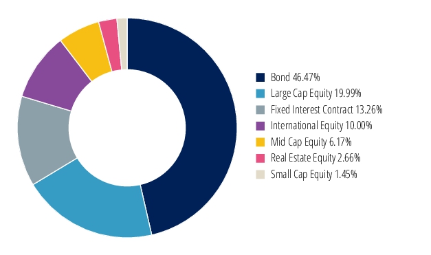 Graphical Representation - Allocation 2 Chart