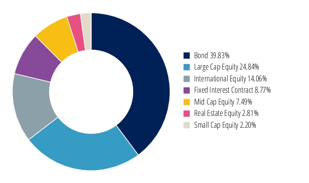 Graphical Representation - Allocation 2 Chart