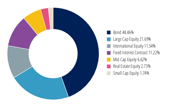 Graphical Representation - Allocation 2 Chart