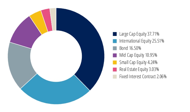 Graphical Representation - Allocation 2 Chart