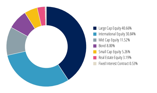 Graphical Representation - Allocation 2 Chart