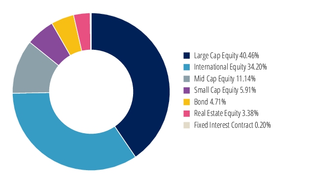 Graphical Representation - Allocation 2 Chart