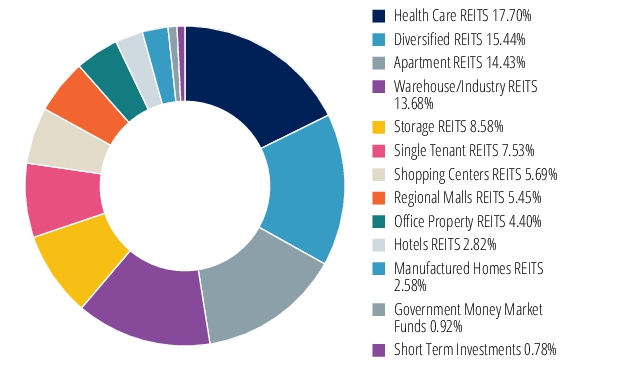 Graphical Representation - Allocation 2 Chart