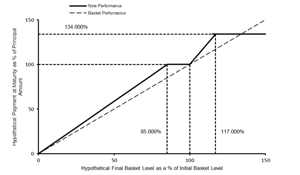 A graph of a basket performance

AI-generated content may be incorrect.