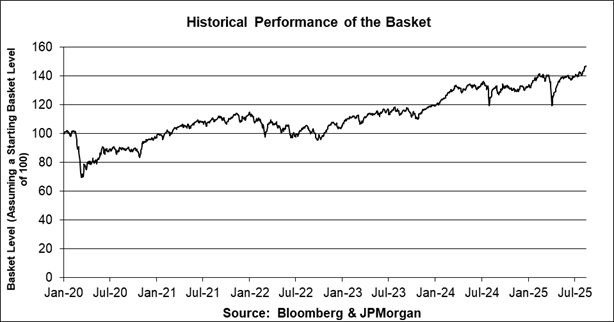 A graph showing the performance of the basket

AI-generated content may be incorrect.