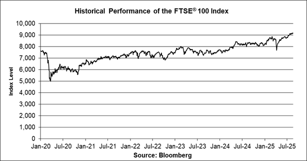 A graph showing the performance of the ftse 100 index

AI-generated content may be incorrect.