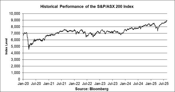 A graph showing the performance of the s and p asx

AI-generated content may be incorrect.