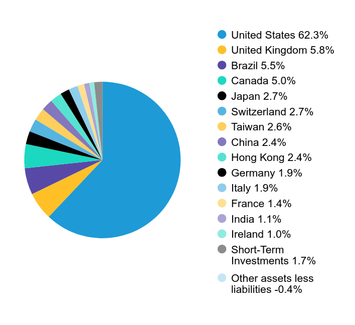 Credit Rating Chart