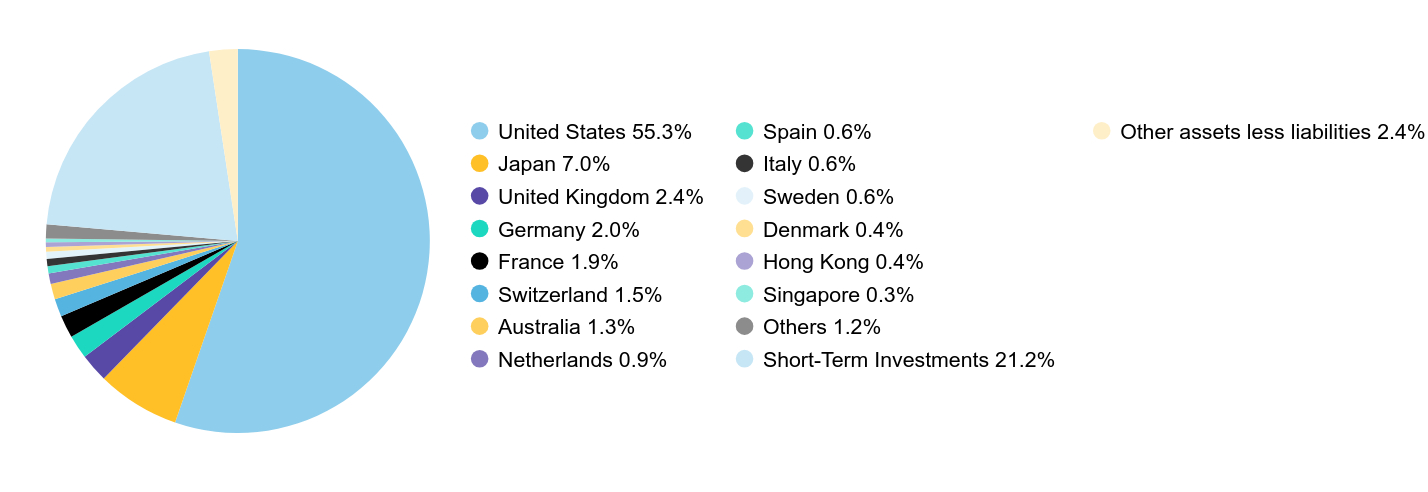 Group By Country Chart