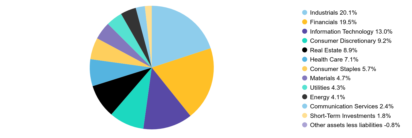 Group By Sector Chart