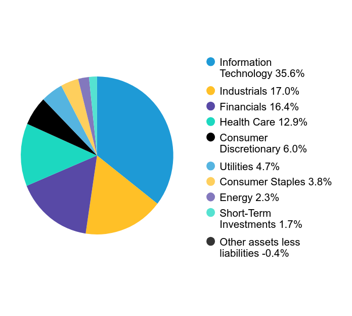 Group By Sector Chart