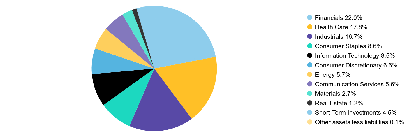 Group By Sector Chart