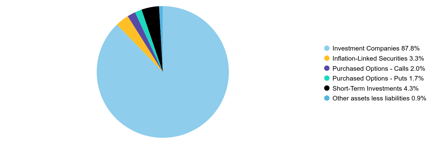 Group By Sector Chart