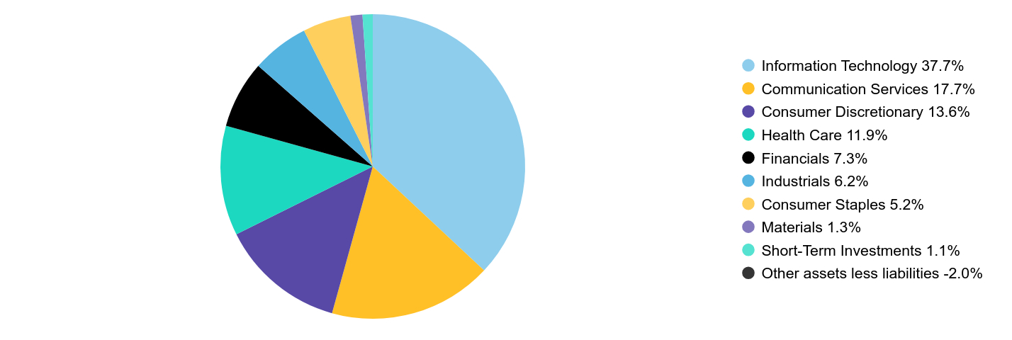 Group By Sector Chart
