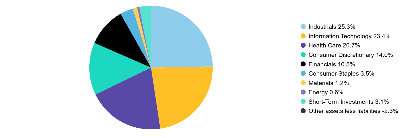 Group By Sector Chart