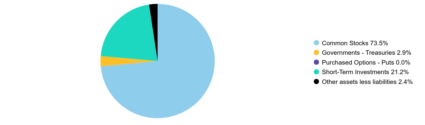 Group By Sector Chart