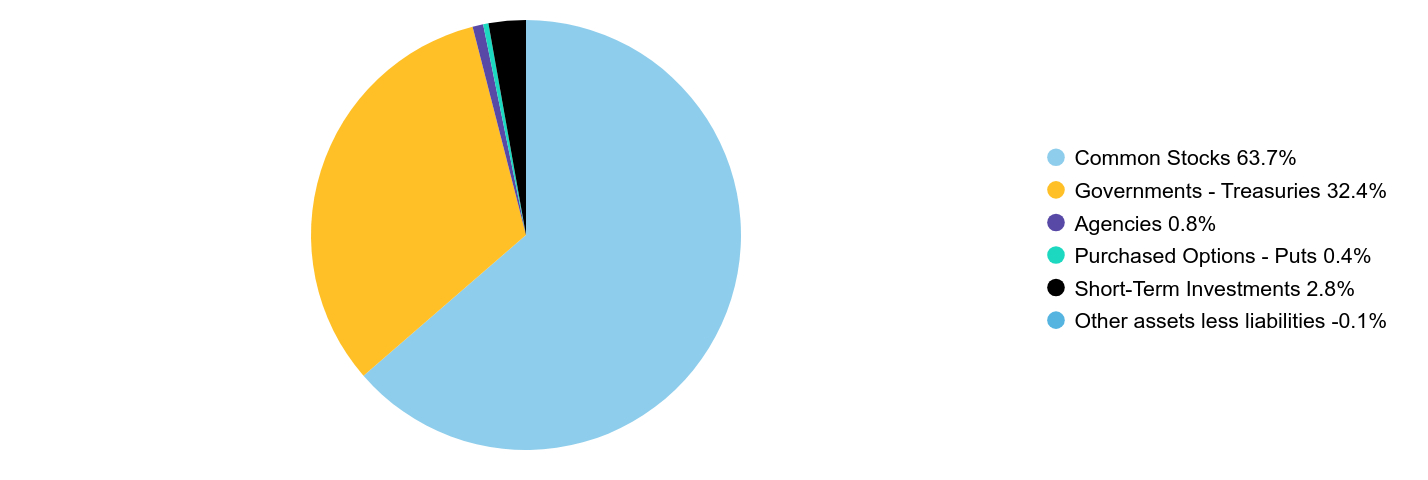 Group By Sector Chart