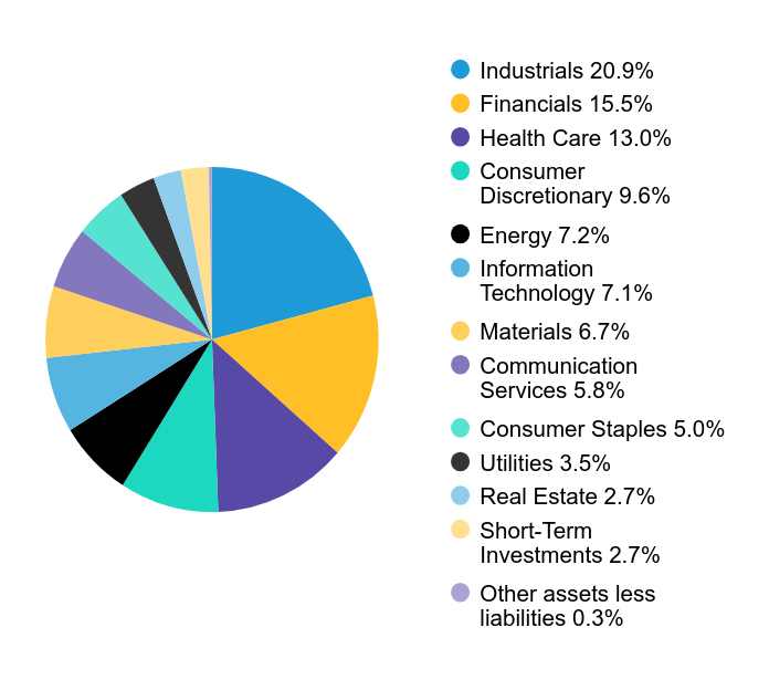 Group By Sector Chart