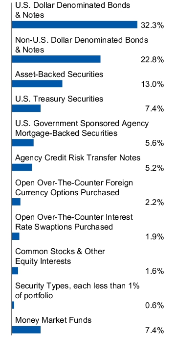 Graphical Representation - Allocation 1 Chart