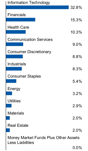 Graphical Representation - Allocation 1 Chart