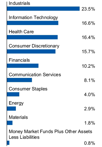 Graphical Representation - Allocation 1 Chart