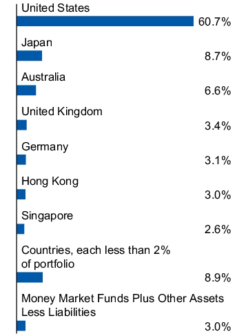 Graphical Representation - Allocation 1 Chart