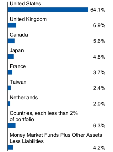 Graphical Representation - Allocation 1 Chart