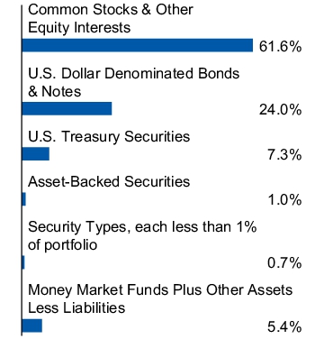 Graphical Representation - Allocation 1 Chart