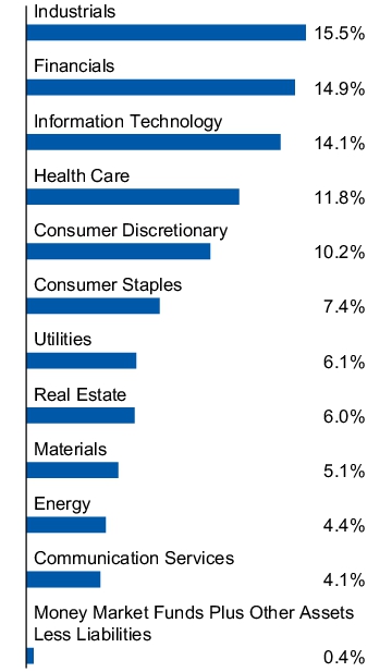 Graphical Representation - Allocation 1 Chart