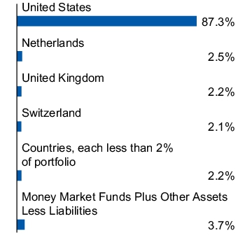 Graphical Representation - Allocation 1 Chart