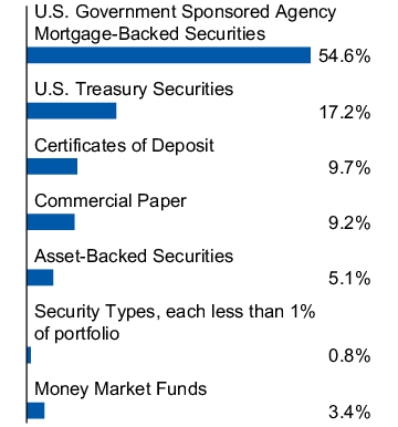 Graphical Representation - Allocation 1 Chart