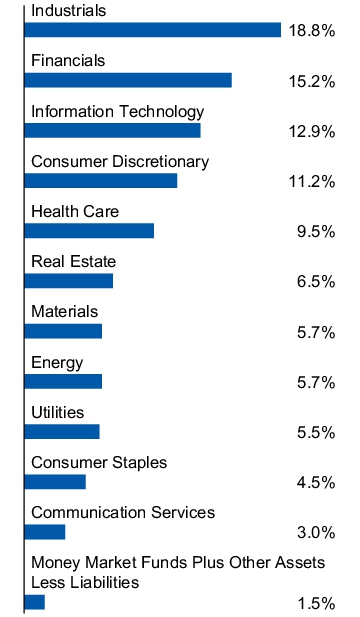 Graphical Representation - Allocation 1 Chart