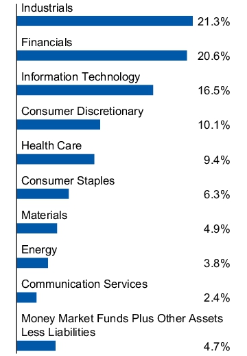 Graphical Representation - Allocation 1 Chart