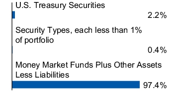 Graphical Representation - Allocation 1 Chart